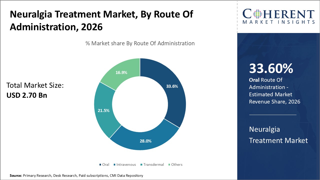 Neuralgia Treatment Market, By Route Of Administration Neuralgia Treatment Market, By Route Of Administration